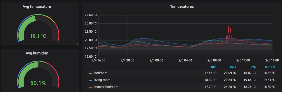 dashboard Raspberry Pi