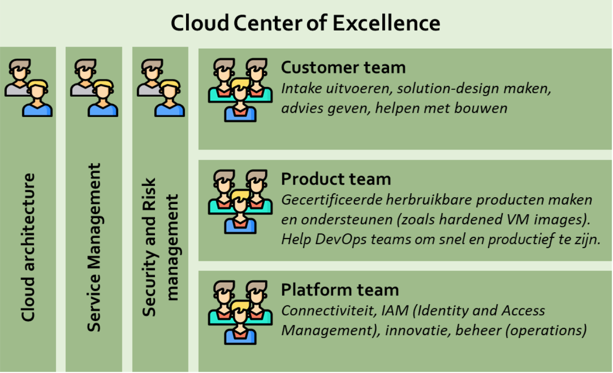 Cloud Center of excellence