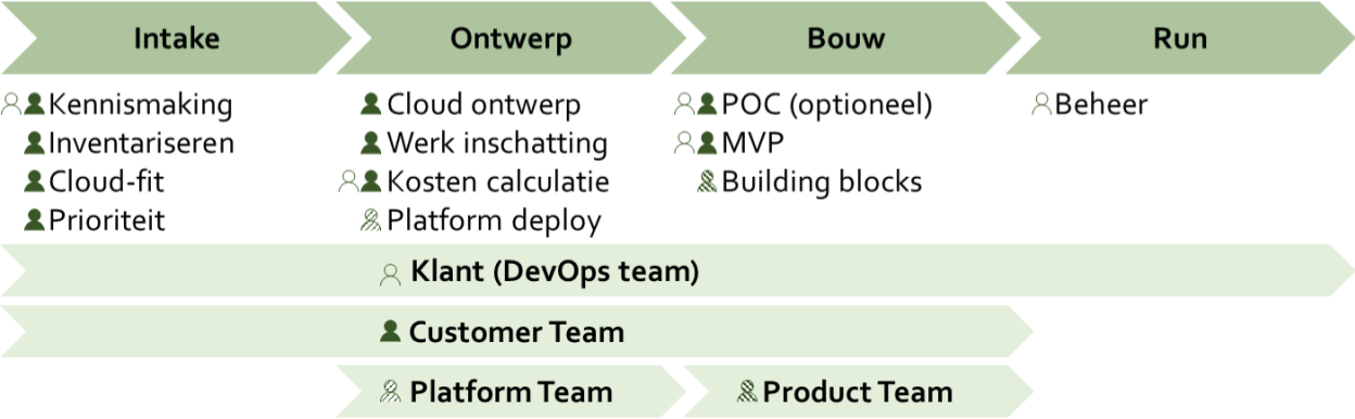 Procesweergave van Cloud Center of Excellence