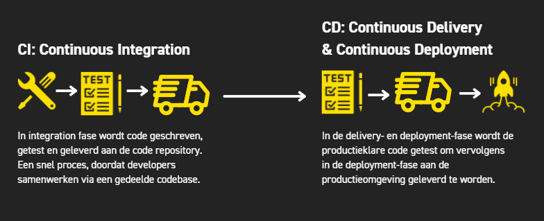 CICD-illustratie