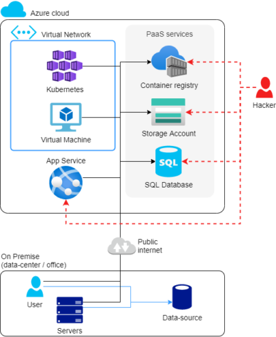 Private in de Azure public Cloud » Team Rockstars IT